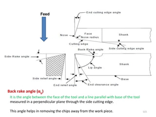 115
Feed
Back rake angle (αb
)
It is the angle between the face of the tool and a line parallel with base of the tool
measured in a perpendicular plane through the side cutting edge.
This angle helps in removing the chips away from the work piece.
 
