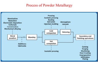 Process of Powder Metallurgy
 