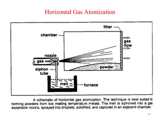 Horizontal Gas Atomization
40
 