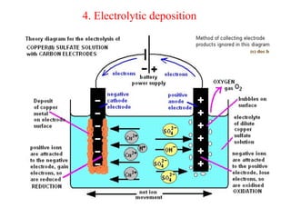 4. Electrolytic deposition
 