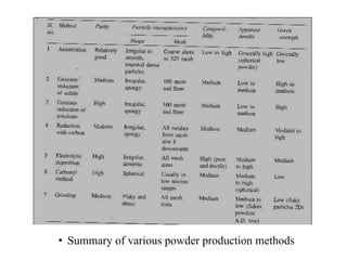 • Summary of various powder production methods
 