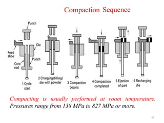 Compacting is usually performed at room temperature.
Pressures range from 138 MPa to 827 MPa or more.
63
Compaction Sequence
 
