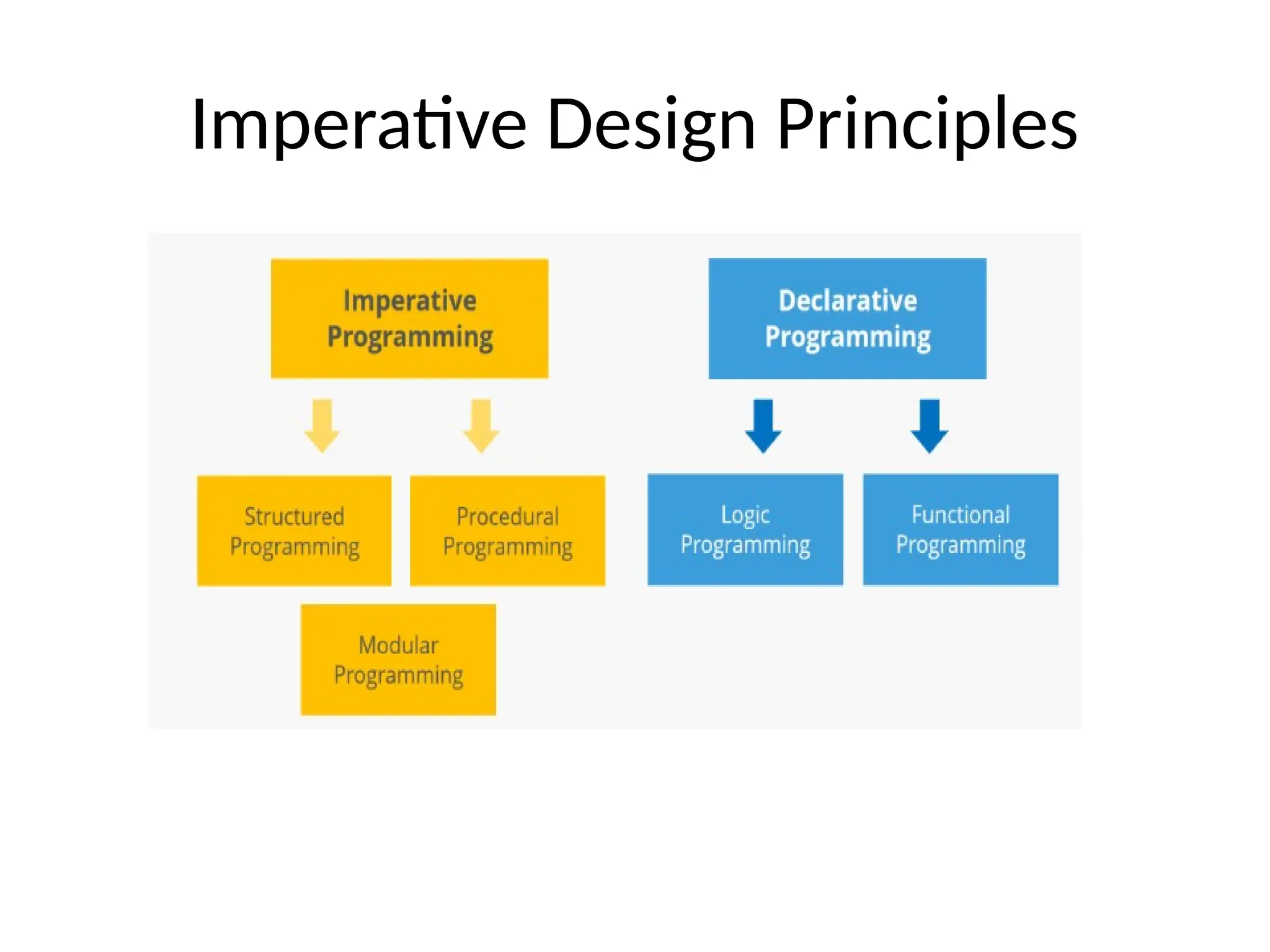 Imperative Design Principles
 
