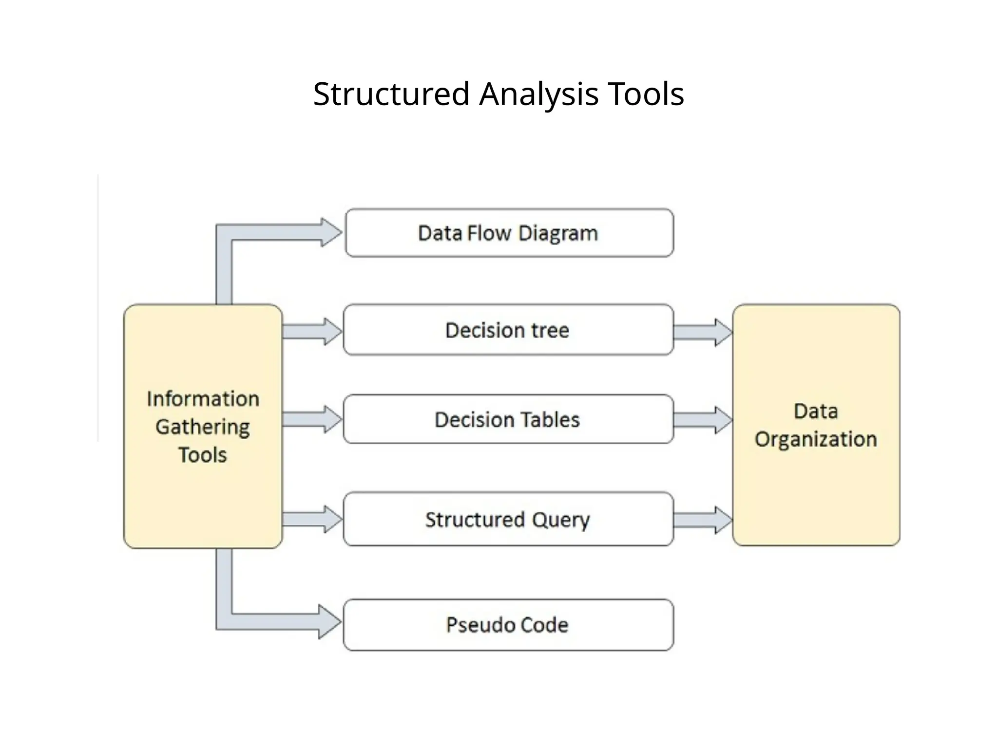 Structured Analysis Tools
 