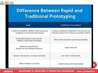 DEPARTMENT OF INDUSTRIAL & PRODUCTION ENGINEERING www. jssstuniv.in
JSSSTU
R
L
J
I
T
18
 