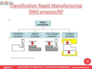 DEPARTMENT OF INDUSTRIAL & PRODUCTION ENGINEERING www. jssstuniv.in
JSSSTU
R
L
J
I
T
19
Classification Rapid Manufacturing
(RM) process/RP
 
