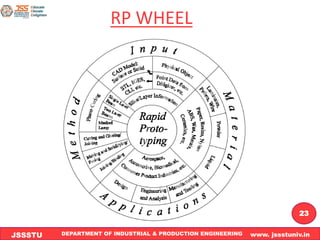 DEPARTMENT OF INDUSTRIAL & PRODUCTION ENGINEERING www. jssstuniv.in
JSSSTU
R
L
J
I
T
23
RP WHEEL
 