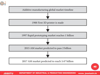 DEPARTMENT OF INDUSTRIAL & PRODUCTION ENGINEERING www. jssstuniv.in
JSSSTU
R
L
J
I
T
40
 