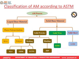 DEPARTMENT OF INDUSTRIAL & PRODUCTION ENGINEERING www. jssstuniv.in
JSSSTU
R
L
J
I
T
63
Classification of AM according to ASTM
 