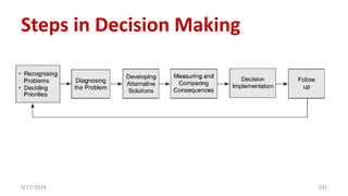 5/17/2024 101
Steps in Decision Making
 