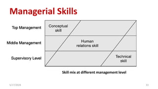 5/17/2024 33
Managerial Skills
Skill mix at different management level
 
