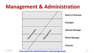 5/17/2024 41
Management & Administration
Time spent for administration and management
 