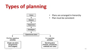 Types of planning
5/17/2024 62
• Plans are arranged in hierarchy
• Plan must be consistent
 