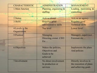 CHARACTERISTIC ADMINISTRATION MANAGEMENT
1.Main function Planning ,organizing &
staffing
Leading, motivating &
controlling
2.Status Acts as owner Acts as an agency
3.Skills Requires good
administrative skills
Requires good
Technical skills
4.Levels in the
Organization
Top level Lower level
5.Position Managing
Directing owner ,CEO
Etc…
Managers ,supervisor ,
Foreman etc…
6.Objectives Makes the policies,
Objectives and
Goals to be
achieved
Implements the plans
And policies
7.Involvement No direct involvement
In production or
services
Directly involves in
the execution of plans
and achieving goals
 