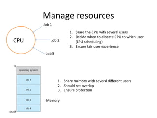Manage resources
CPU
1. Share the CPU with several users
2. Decide when to allocate CPU to which user
(CPU scheduling)
3. Ensure fair user experience
Job 1
Job 2
Job 3
1. Share memory with several different users
2. Should not overlap
3. Ensure protection
Memory
 