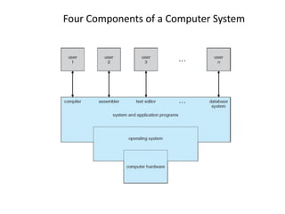 Four Components of a Computer System
 