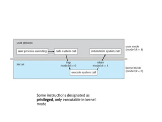 Some instructions designated as
privileged, only executable in kernel
mode
 