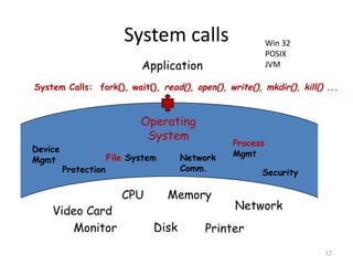 System calls
Operating
System
Video Card
CPU
Monitor Printer
Disk
Memory
Network
Application
System Calls: fork(), wait(), read(), open(), write(), mkdir(), kill() ...
Device
Mgmt File System Network
Comm.
Process
Mgmt
Protection Security
32
Win 32
POSIX
JVM
 