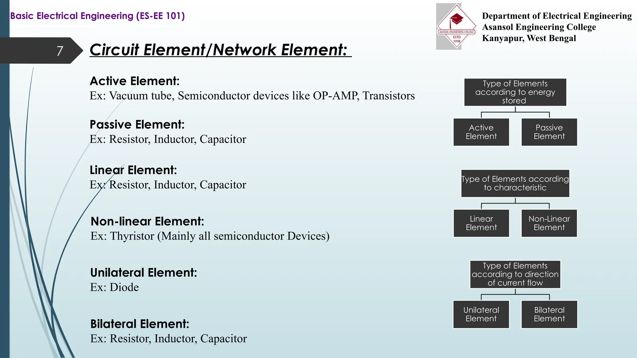 7 Circuit Element/Network Element:
Type of Elements
according to energy
stored
Active
Element
Passive
Element
Active Element:
Ex: Vacuum tube, Semiconductor devices like OP-AMP, Transistors
Passive Element:
Ex: Resistor, Inductor, Capacitor
Type of Elements according
to characteristic
Linear
Element
Non-Linear
Element
Type of Elements
according to direction
of current flow
Unilateral
Element
Bilateral
Element
Linear Element:
Ex: Resistor, Inductor, Capacitor
Non-linear Element:
Ex: Thyristor (Mainly all semiconductor Devices)
Unilateral Element:
Ex: Diode
Bilateral Element:
Ex: Resistor, Inductor, Capacitor
Basic Electrical Engineering (ES-EE 101) Department of Electrical Engineering
Asansol Engineering College
Kanyapur, West Bengal
 