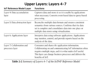 Upper Layers: Layers 4–7
 