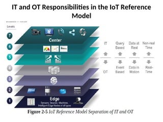 IT and OT Responsibilities in the IoT Reference
Model
 