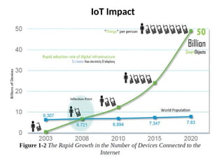 IoT Impact
 