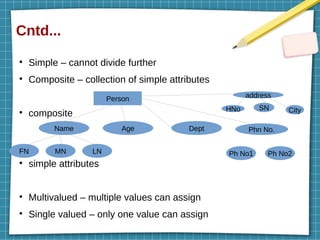 Cntd...
●
Simple – cannot divide further
●
Composite – collection of simple attributes
●
composite
●
simple attributes
●
Multivalued – multiple values can assign
●
Single valued – only one value can assign
Person
Name Age Dept
FN LN
MN
Phn No.
Ph No2
Ph No1
address
HNo SN City
 