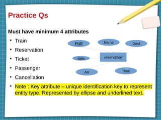 Practice Qs
Must have minimum 4 attributes
●
Train
●
Reservation
●
Ticket
●
Passenger
●
Cancellation
●
Note : Key attribute – unique identification key to represent
entity type. Represented by ellipse and underlined text.
reservation
PNR Name Dest
Arr Time
date
 