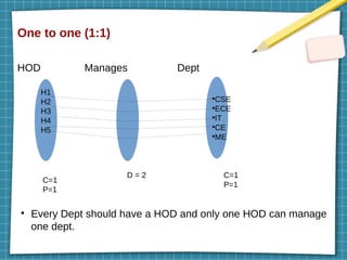 One to one (1:1)
HOD Manages Dept
●
Every Dept should have a HOD and only one HOD can manage
one dept.
H1
H2
H3
H4
H5
●
CSE
●
ECE
●
IT
●
CE
●
ME
D = 2
C=1
P=1
C=1
P=1
 