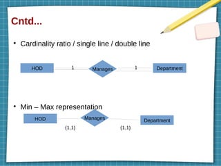 Cntd...
●
Cardinality ratio / single line / double line
●
Min – Max representation
HOD Manages Department
HOD Manages Department
1 1
(1,1) (1,1)
 