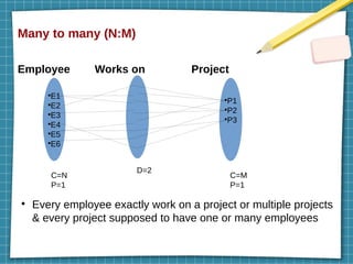 Many to many (N:M)
Employee Works on Project
●
Every employee exactly work on a project or multiple projects
& every project supposed to have one or many employees
●
E1
●
E2
●
E3
●
E4
●
E5
●
E6
●
P1
●
P2
●
P3
D=2
C=N
P=1
C=M
P=1
 