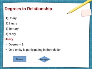 Degrees in Relationship
1)Unary
2)Binary
3)Ternary
4)N-ary
Unary
●
Degree – 1
●
One entity is participating in the relation
Student Manages
 