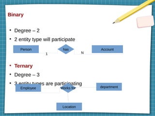 Binary
●
Degree – 2
●
2 entity type will participate
●
Ternary
●
Degree – 3
●
3 entity types are participating
Person Account
has
1 N
Employee department
Location
Works for
 