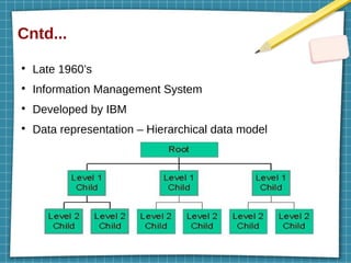 Cntd...
●
Late 1960’s
●
Information Management System
●
Developed by IBM
●
Data representation – Hierarchical data model
 