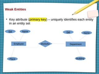 Weak Entities
●
Key attribute (primary key) – uniquely identifies each entity
in an entity set
Employee Worksfor Department
Eid Name
Place
Did Name
Building
 
