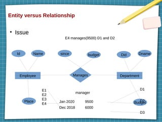 Entity versus Relationship
●
Issue
Employee Department
Id Name
Place
since budget Did Dname
Budget
Manages
manager
E1
E2
E3
E4
D1
D2
D3
Jan 2020 9500
Dec 2018 6000
E4 manages(9500) D1 and D2
 