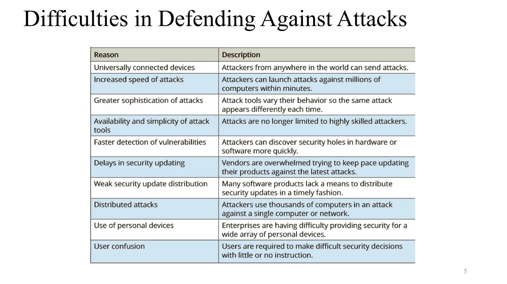 5
Difficulties in Defending Against Attacks
 