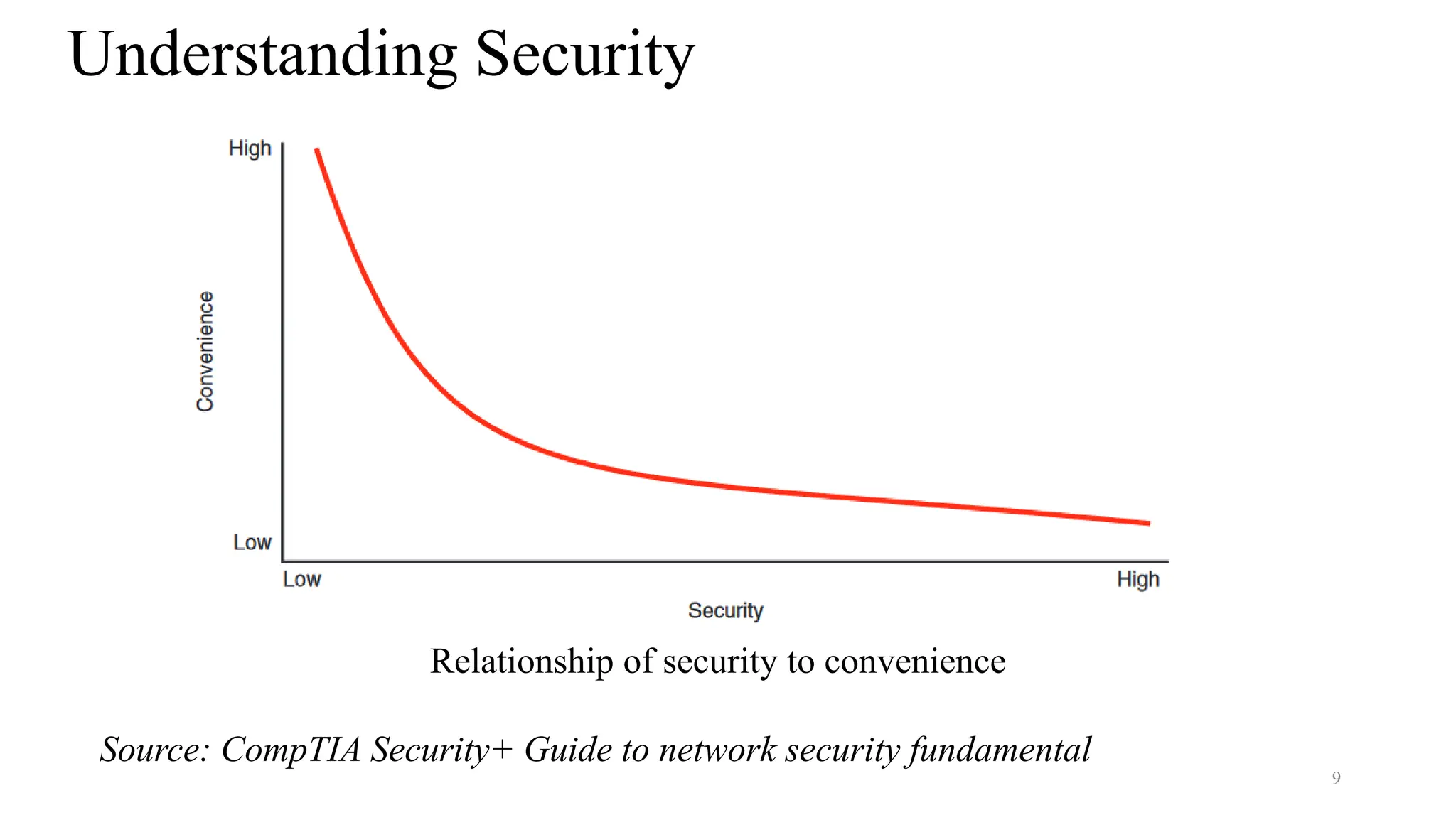 9
Understanding Security
Source: CompTIA Security+ Guide to network security fundamental
Relationship of security to convenience
 