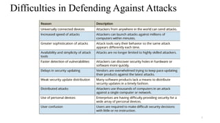 5
Difficulties in Defending Against Attacks
 