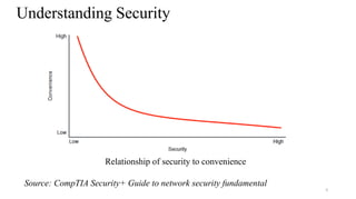9
Understanding Security
Source: CompTIA Security+ Guide to network security fundamental
Relationship of security to convenience
 