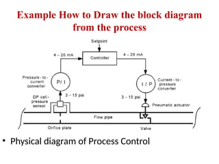 Example How to Draw the block diagram
from the process
• Physical diagram of Process Control
 