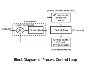 Block Diagram of Process Control Loop
 