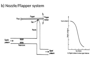 b) Nozzle/Flapper system
 