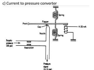c) Current to pressure converter
 