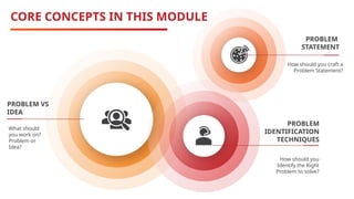 PROBLEM VS
IDEA
What should
you work on?
Problem or
Idea?
CORE CONCEPTS IN THIS MODULE
How should you
Identify the Right
Problem to solve?
PROBLEM
IDENTIFICATION
TECHNIQUES
How should you craft a
Problem Statement?
PROBLEM
STATEMENT
 