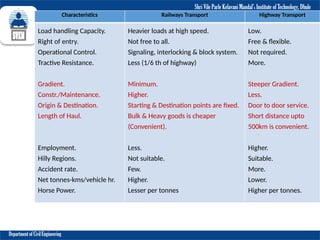Shri Vile Parle Kelavani Mandal’s Institute of Technology, Dhule
Department of Civil Engineering
Characteristics Railways Transport Highway Transport
Load handling Capacity.
Right of entry.
Operational Control.
Tractive Resistance.
Gradient.
Constr./Maintenance.
Origin & Destination.
Length of Haul.
Employment.
Hilly Regions.
Accident rate.
Net tonnes-kms/vehicle hr.
Horse Power.
Heavier loads at high speed.
Not free to all.
Signaling, interlocking & block system.
Less (1/6 th of highway)
Minimum.
Higher.
Starting & Destination points are fixed.
Bulk & Heavy goods is cheaper
(Convenient).
Less.
Not suitable.
Few.
Higher.
Lesser per tonnes
Low.
Free & flexible.
Not required.
More.
Steeper Gradient.
Less.
Door to door service.
Short distance upto
500km is convenient.
Higher.
Suitable.
More.
Lower.
Higher per tonnes.
 