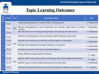 Shri Vile Parle Kelavani Mandal’s Institute of Technology, Dhule
Department of Civil Engineering 4
Sr.
No.
TLO CO TLO Description BL
1 TLO1
CO1
Understand significance of various modes of transportation 2 - Understand
2 TLO2
Discuss developments in road construction and Classify roads based on certain
criterion
1 - Remember
3 TLO3
Describe factors for selecting road alignments and carrying out road surveys 2 - Understand
4 TLO4
CO2
Interpret knowledge about various materials used for highway construction
2 - Understand
5
TLO5 Describe tests carried out on materials used for highway construction.
1 - Remember
6
TLO6 Introduce the fundamental concepts of highway construction
2 - Understand
7
TLO7 Describe pavements on the basis of structural behavior 2 - Understand
8
TLO8
CO3
Design different road geometrical elements
3 - Apply
9
TLO9 Identify traffic stream characteristics and Design a pre-timed signalized intersection.
3 - Apply
10
TL10 Identify causes of road accidents and measures for road safety. 2 - Understand
11
TL11 Analyze the important features of pavement designing considering various aspects 4 - Analysis
Topic Learning Outcomes
 