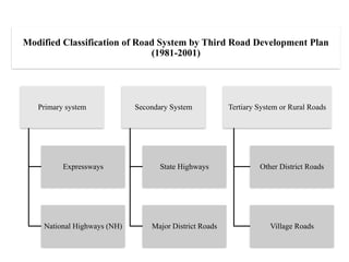Modified Classification of Road System by Third Road Development Plan
(1981-2001)
Primary system
Expressways
National Highways (NH)
Secondary System
State Highways
Major District Roads
Tertiary System or Rural Roads
Other District Roads
Village Roads
 
