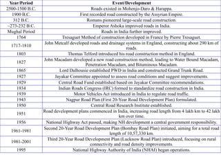 Year/Period Event/Development
2500-1500 B.C. Roads existed in Mohenjo-Daro & Harappa.
1900 B.C. First recorded road constructed by the Assyrian Empire.
312 B.C. Romans pioneered large-scale road construction.
~273-232 B.C. Emperor Ashoka improved roads in India.
Mughal Period Roads in India further improved.
1764 Tresaguet Method of construction developed in France by Pierre Tresaguet.
1717-1810
John Metcalf developed roads and drainage systems in England, constructing about 290 km of
roads.
1803 Thomas Telford introduced his road construction method in England.
1827
John Macadam developed a new road construction method, leading to Water Bound Macadam,
Penetration Macadam, and Bituminous Macadam.
1865 Lord Dalhousie established PWD in India and constructed Grand Trunk Road.
1927 Jayakar Committee appointed to assess road conditions and suggest improvements.
1929 Central Road Fund established based on Jayakar Committee recommendations.
1934 Indian Roads Congress (IRC) formed to standardize road construction in India.
1939 Motor Vehicles Act introduced in India to regulate road traffic.
1943 Nagpur Road Plan (First 20-Year Road Development Plan) formulated.
1950 Central Road Research Institute established.
1951
Road development plans commenced in India, increasing road length from 4 lakh km to 42 lakh
km over time.
1956 National Highway Act passed, making NH development a central government responsibility.
1961-1981
Second 20-Year Road Development Plan (Bombay Road Plan) initiated, aiming for a total road
length of 10,57,330 km.
1981-2001
Third 20-Year Road Development Plan (Lucknow Road Plan) introduced, focusing on rural
connectivity and road density improvements.
1995 National Highway Authority of India (NHAI) began operations.
 
