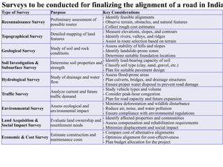 Type of Survey Purpose Key Considerations
Reconnaissance Survey
Preliminary assessment of
possible routes
- Identify feasible alignments
- Observe terrain, obstacles, and natural features
- Collect rough cost estimates
Topographical Survey
Detailed mapping of land
features
- Measure elevations, slopes, and contours
- Identify rivers, valleys, and ridges
- Assist in route selection based on terrain
Geological Survey
Study of soil and rock
conditions
- Assess stability of hills and slopes
- Identify landslide-prone zones
- Determine suitable foundation locations
Soil Investigation &
Subsurface Survey
Determine soil properties and
strength
- Identify load-bearing capacity of soil
- Classify soil type (clay, sand, gravel, etc.)
- Plan for suitable pavement design
Hydrological Survey
Study of drainage and water
flow
- Assess flood-prone areas
- Plan culverts, bridges, and drainage structures
- Ensure proper water disposal to prevent road damage
Traffic Survey
Analyze current and future
traffic demand
- Study vehicle types and volume
- Consider peak-hour congestion
- Plan for road capacity and future expansion
Environmental Survey
Assess ecological and
environmental impact
- Minimize deforestation and wildlife disturbance
- Reduce air, noise, and water pollution
- Ensure compliance with environmental regulations
Land Acquisition &
Social Impact Survey
Evaluate land ownership and
resettlement needs
- Identify affected properties and communities
- Assess compensation and rehabilitation requirements
- Minimize displacement and social impact
Economic & Cost Survey
Estimate construction and
maintenance costs
- Compare cost of alternative alignments
- Optimize alignment for cost-effectiveness
- Plan budget allocation for the project
Surveys to be conducted for finalizing the alignment of a road in India
 
